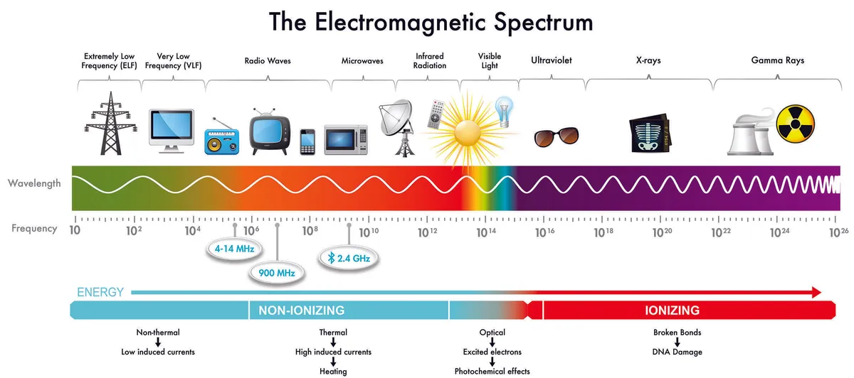 Electromagnetic Spectrum