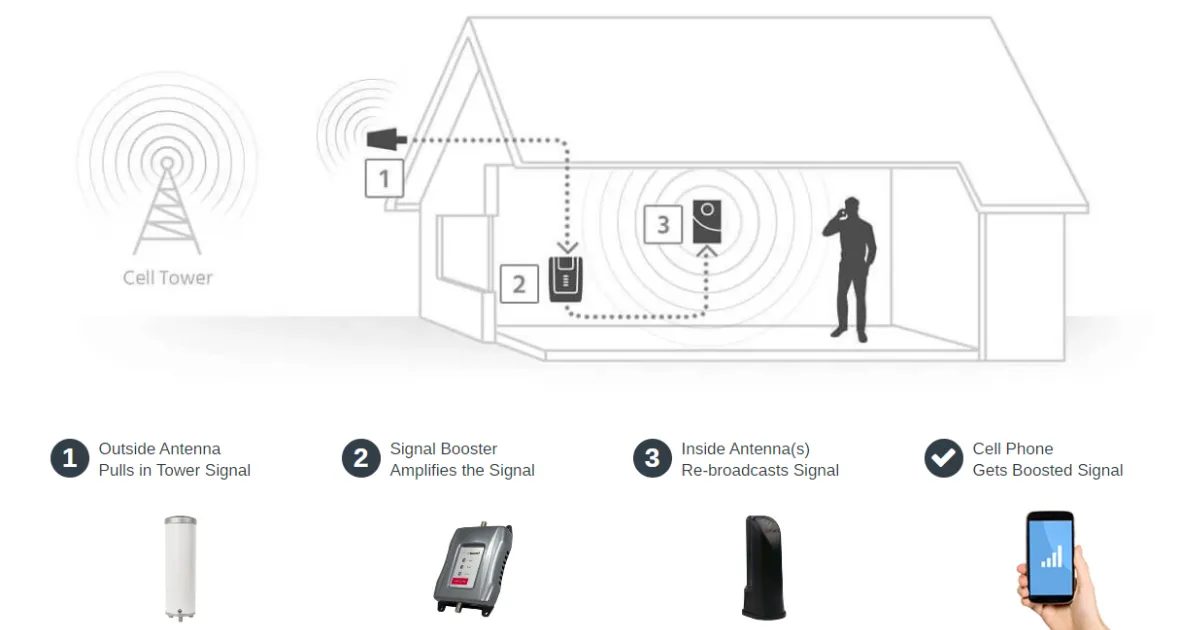How To Improve Your LTE Connection and Speed