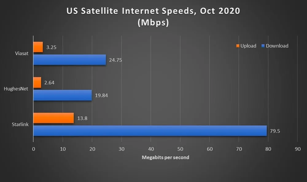 StarLink Speed Performance