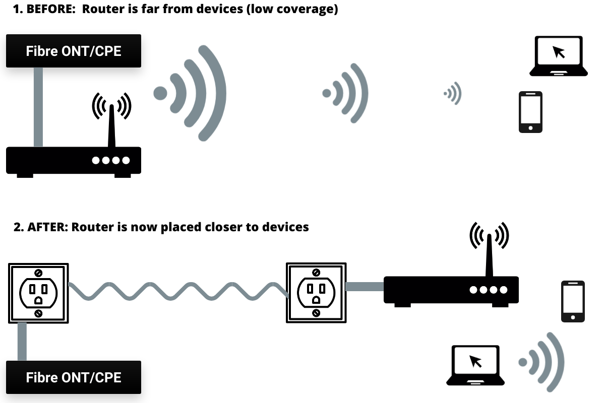 fibre router relocation