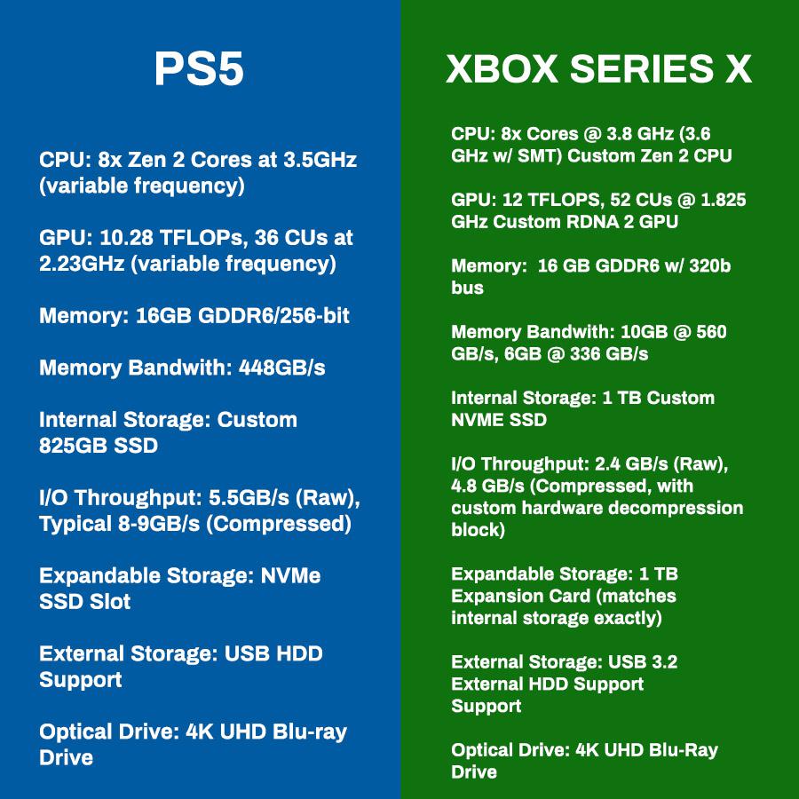 PS5 VS Xbox Series X|S - Tech Specifications