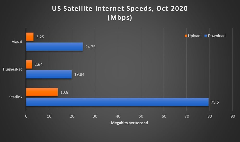 StarLink Speed Performance