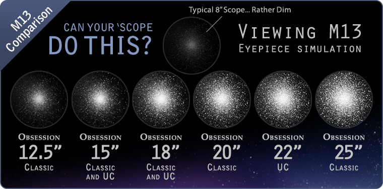 Reflective Telescopes Size Compared M13 Galaxy